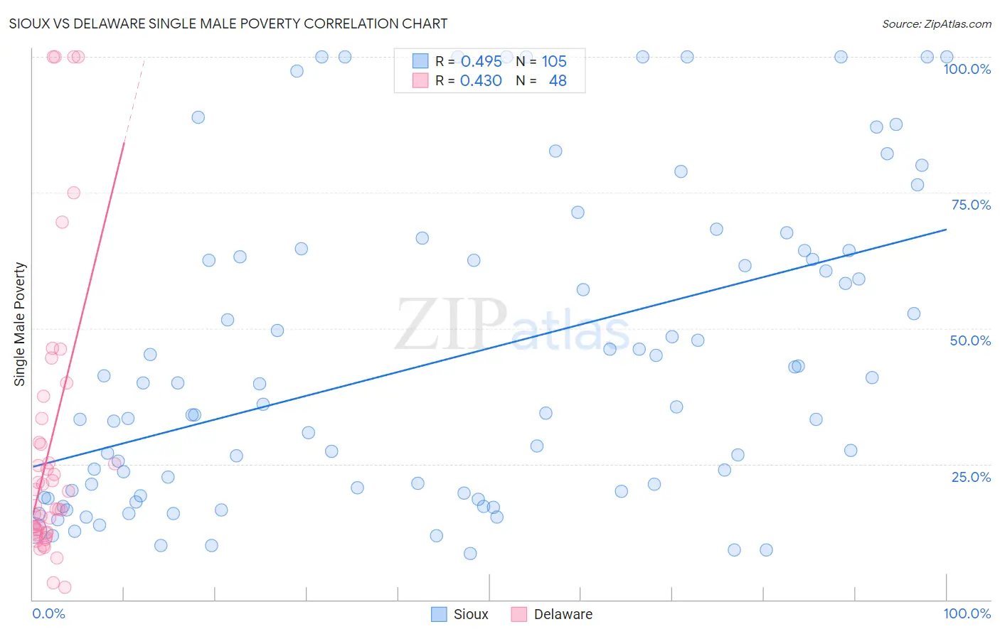 Sioux vs Delaware Single Male Poverty