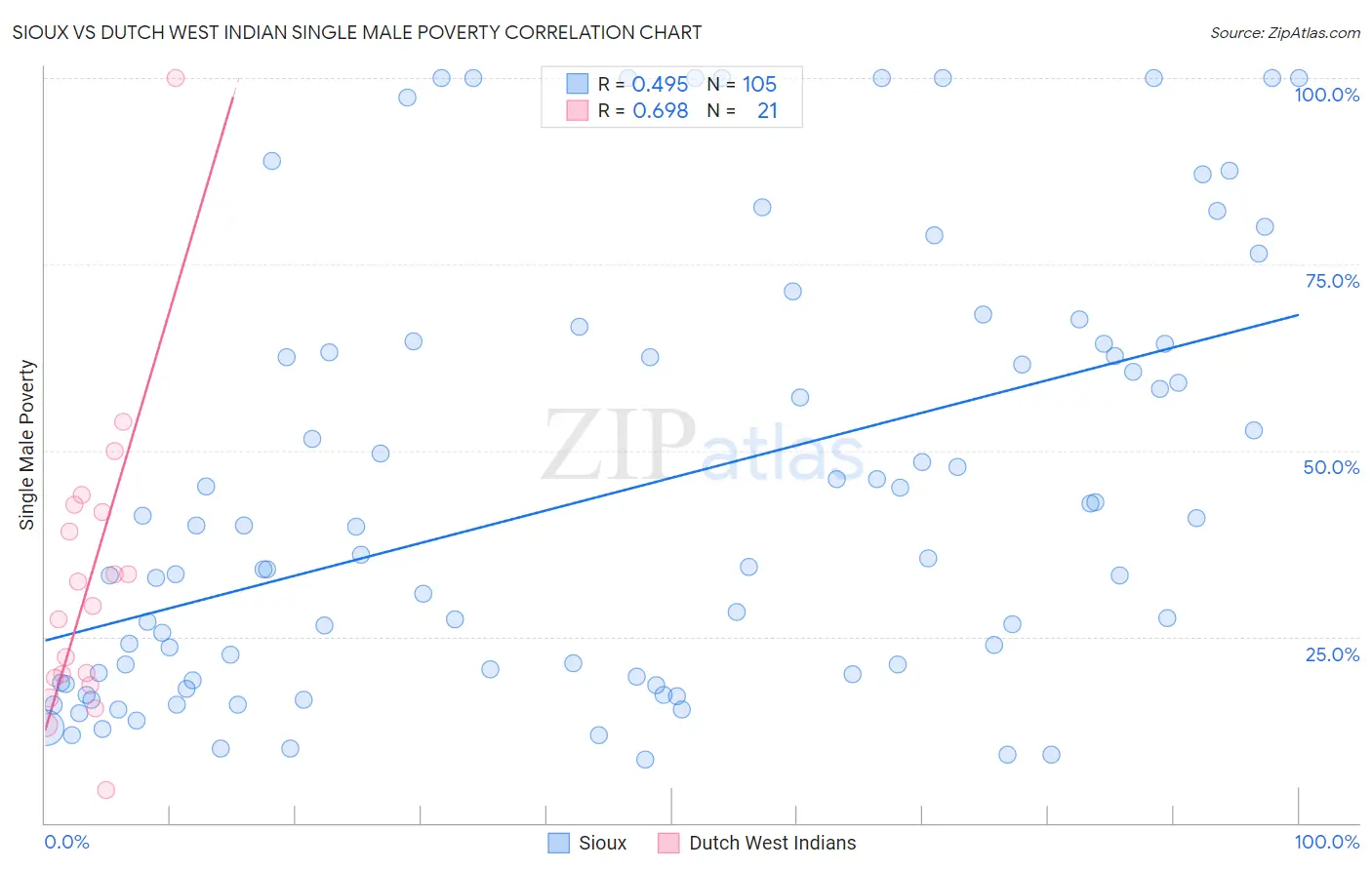 Sioux vs Dutch West Indian Single Male Poverty