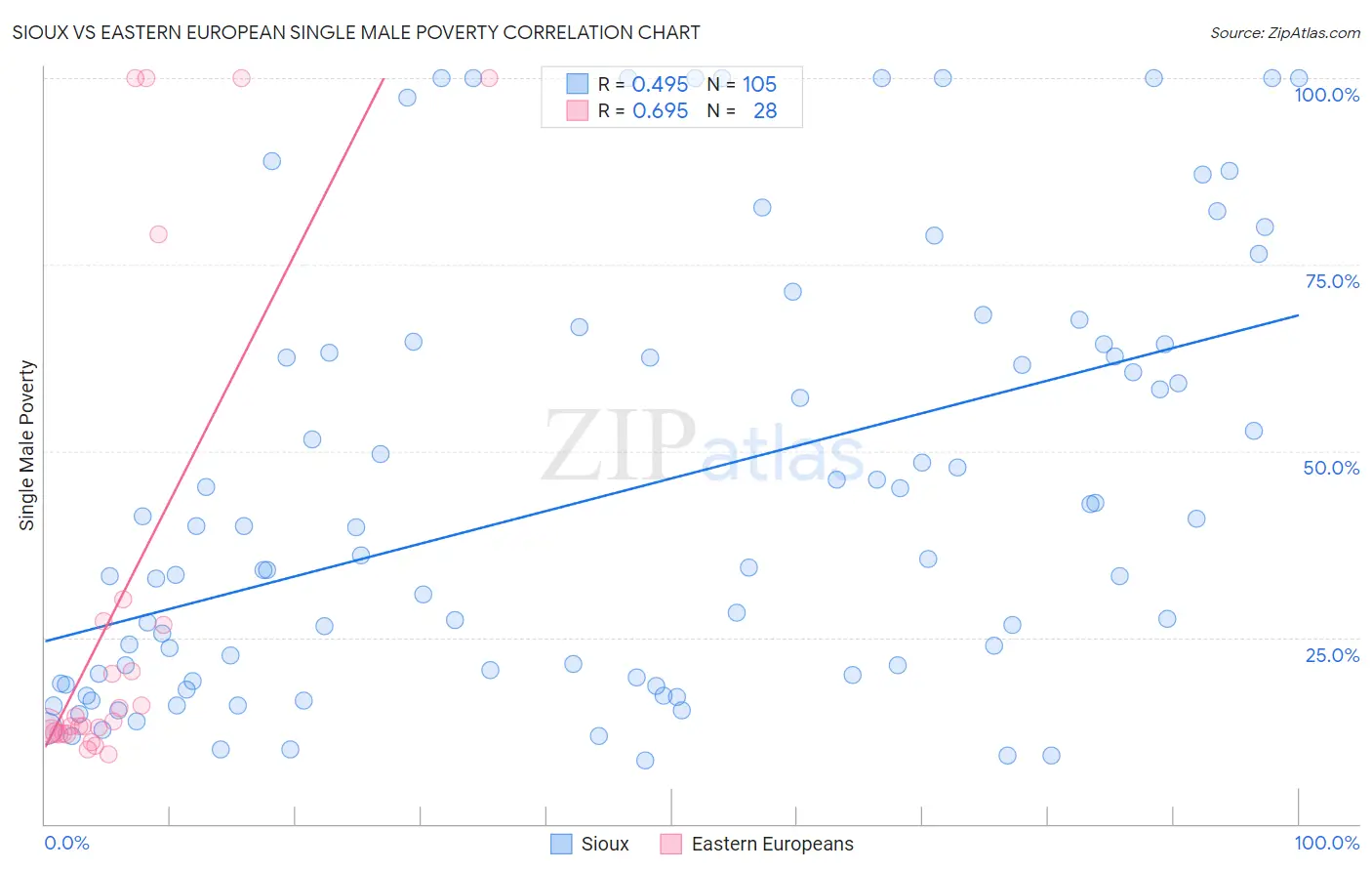 Sioux vs Eastern European Single Male Poverty