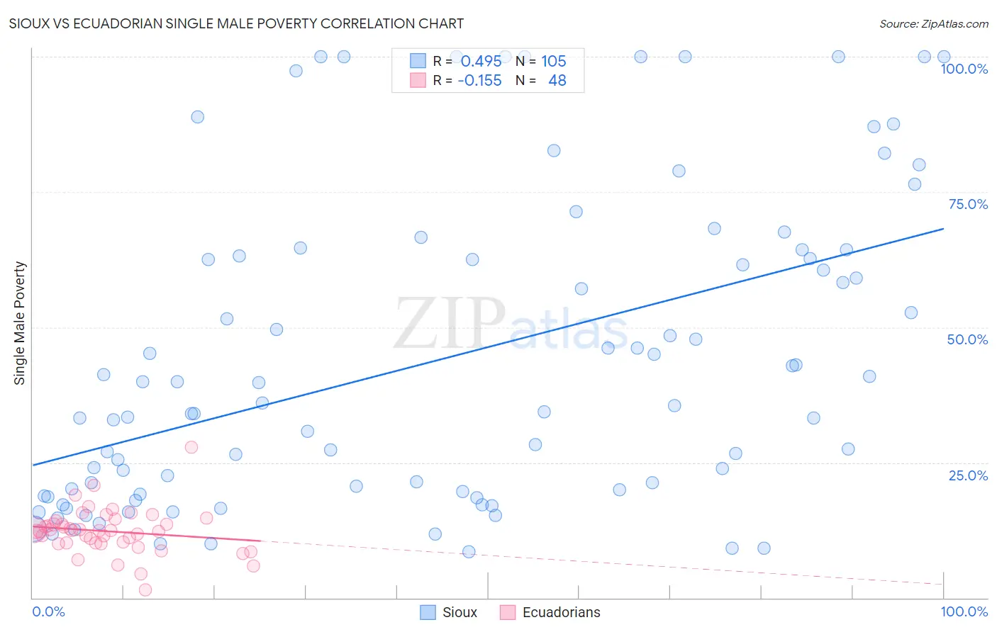 Sioux vs Ecuadorian Single Male Poverty