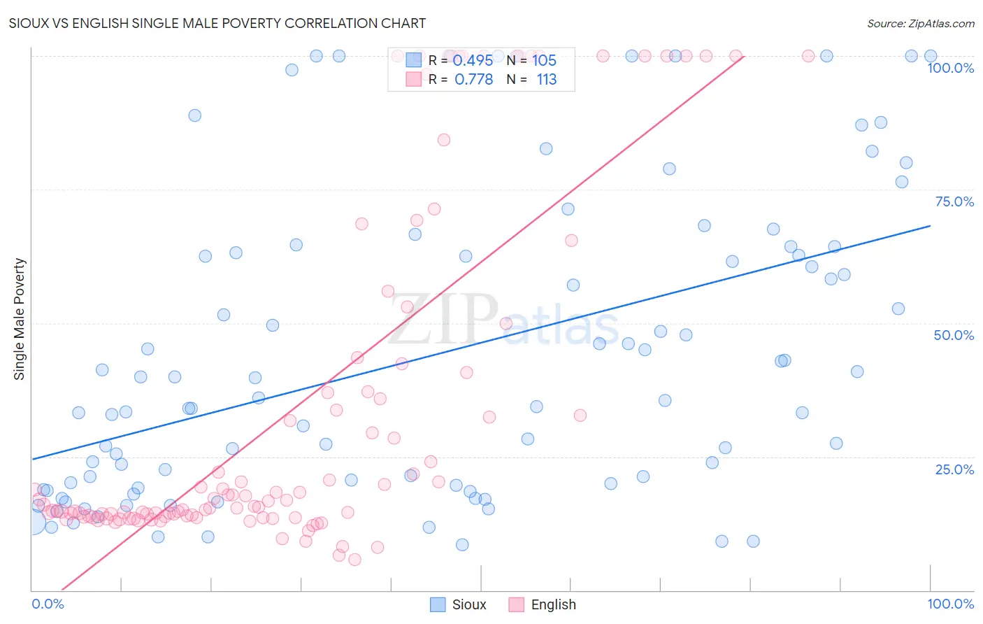 Sioux vs English Single Male Poverty