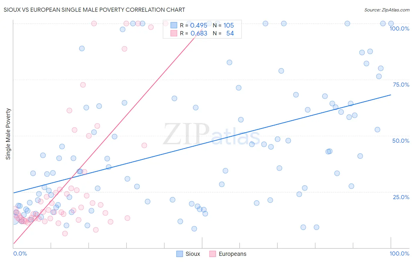 Sioux vs European Single Male Poverty