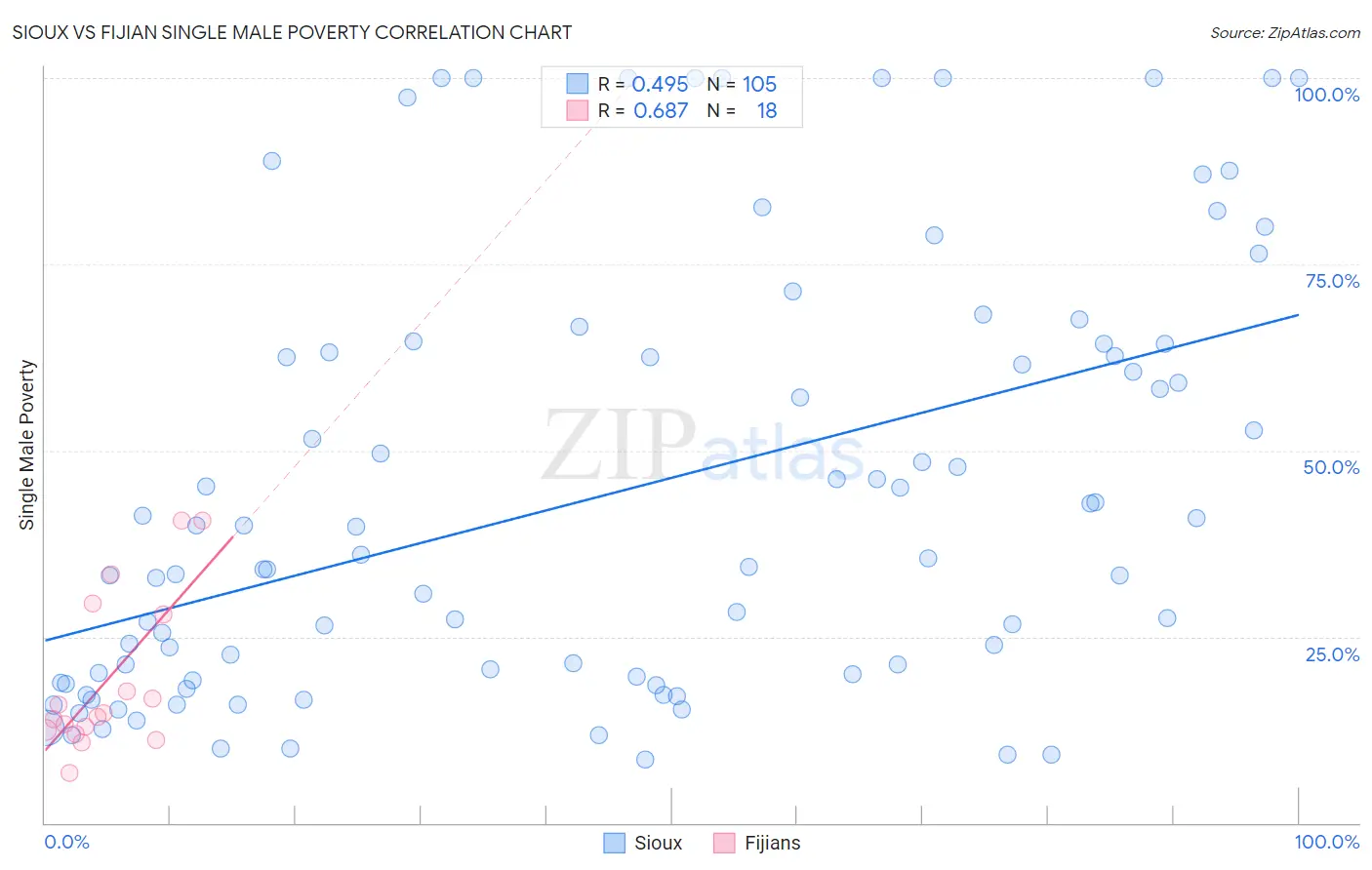 Sioux vs Fijian Single Male Poverty