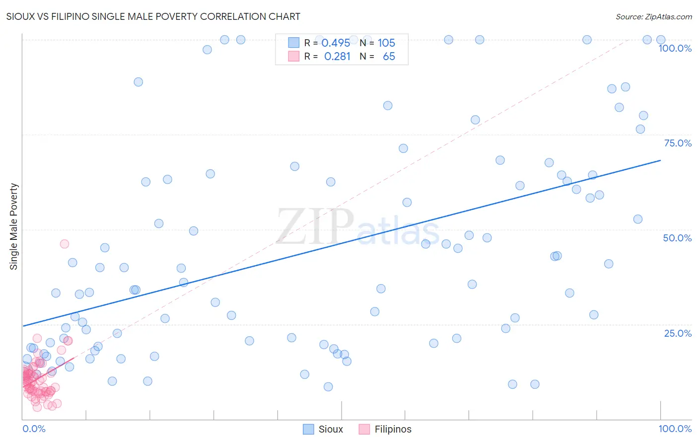 Sioux vs Filipino Single Male Poverty