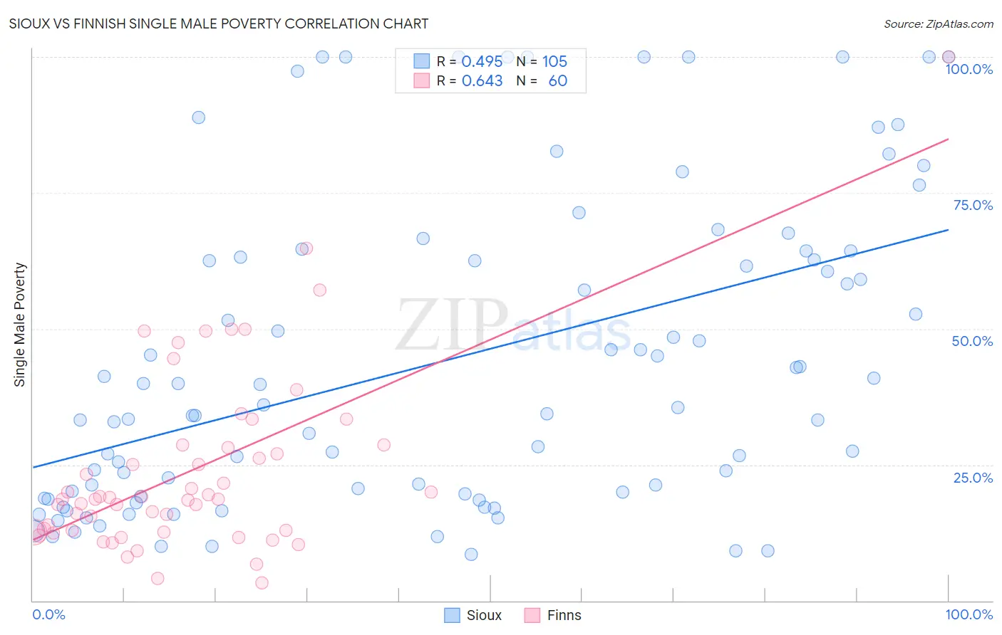 Sioux vs Finnish Single Male Poverty