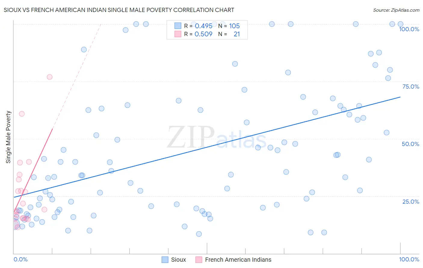 Sioux vs French American Indian Single Male Poverty