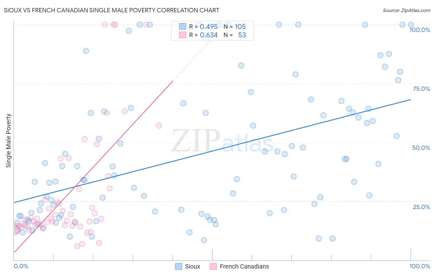 Sioux vs French Canadian Single Male Poverty