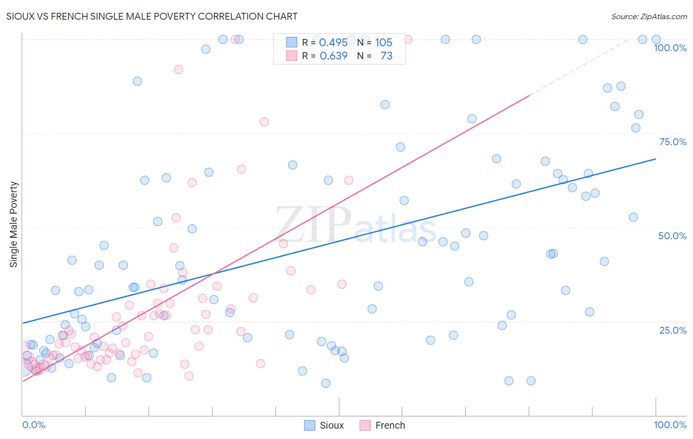 Sioux vs French Single Male Poverty