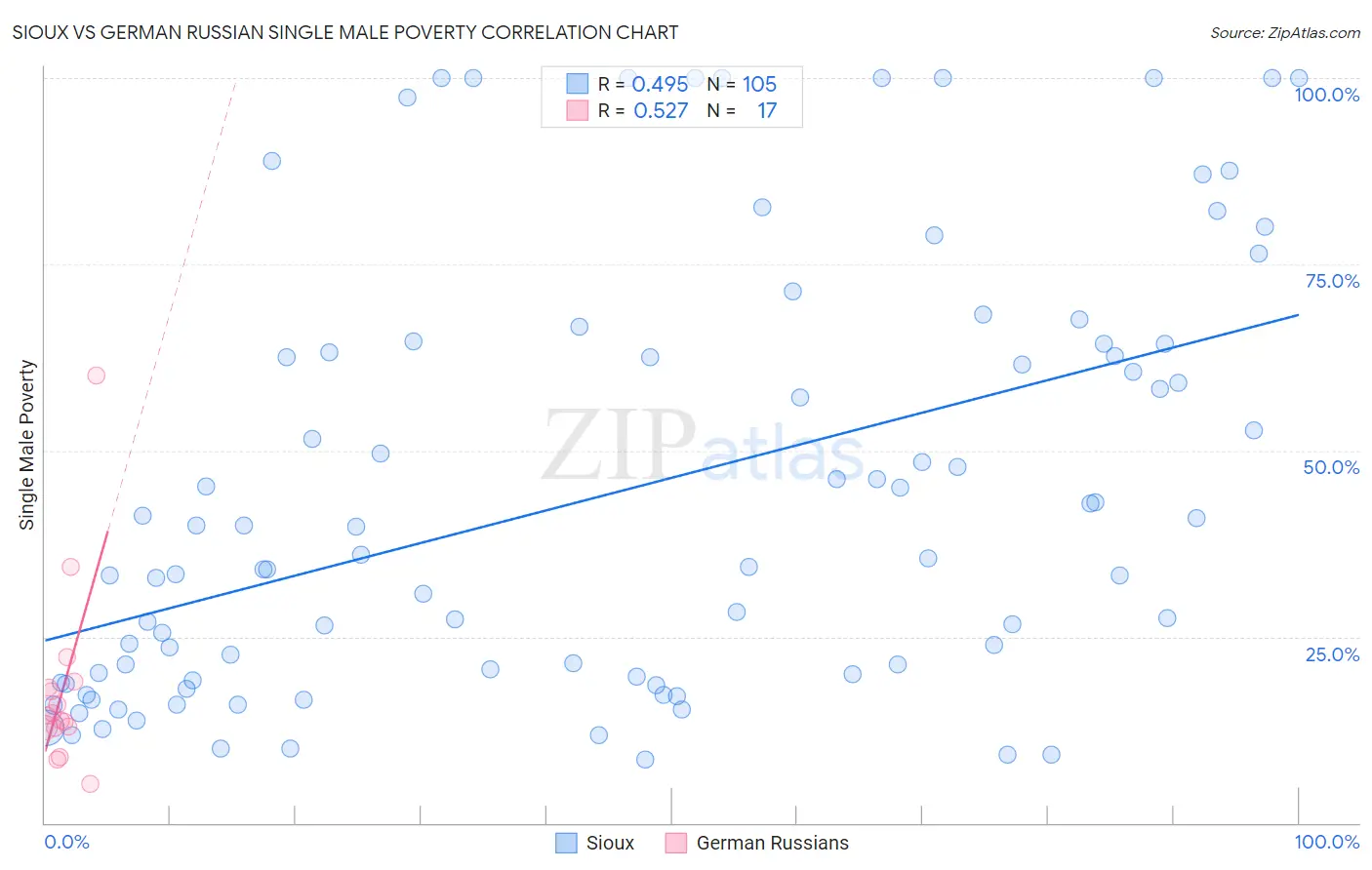 Sioux vs German Russian Single Male Poverty