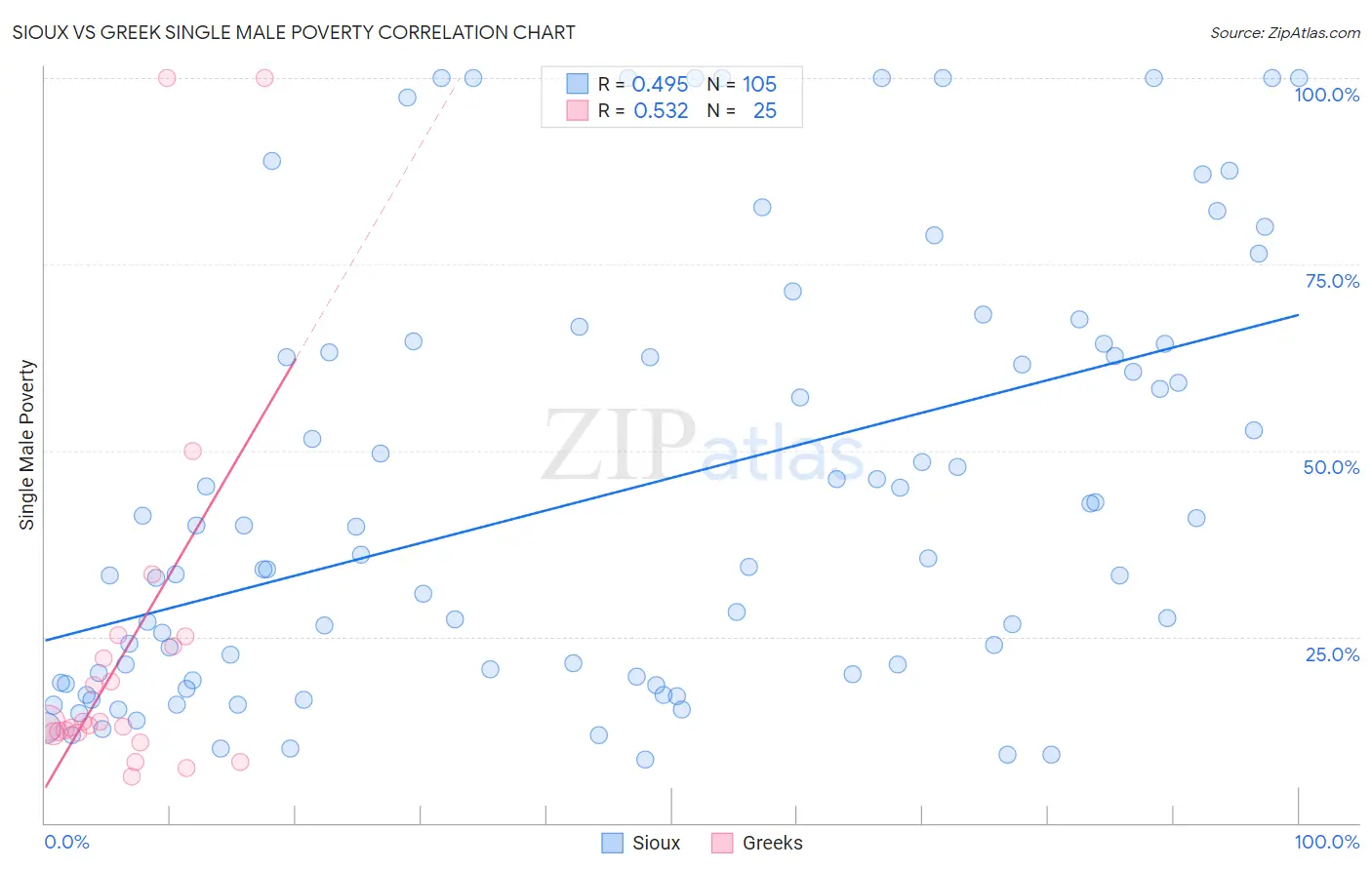 Sioux vs Greek Single Male Poverty