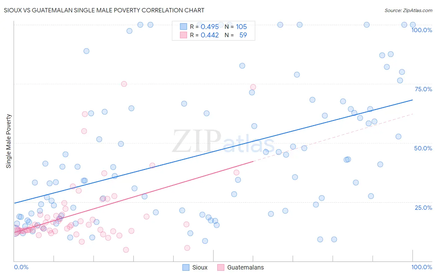 Sioux vs Guatemalan Single Male Poverty