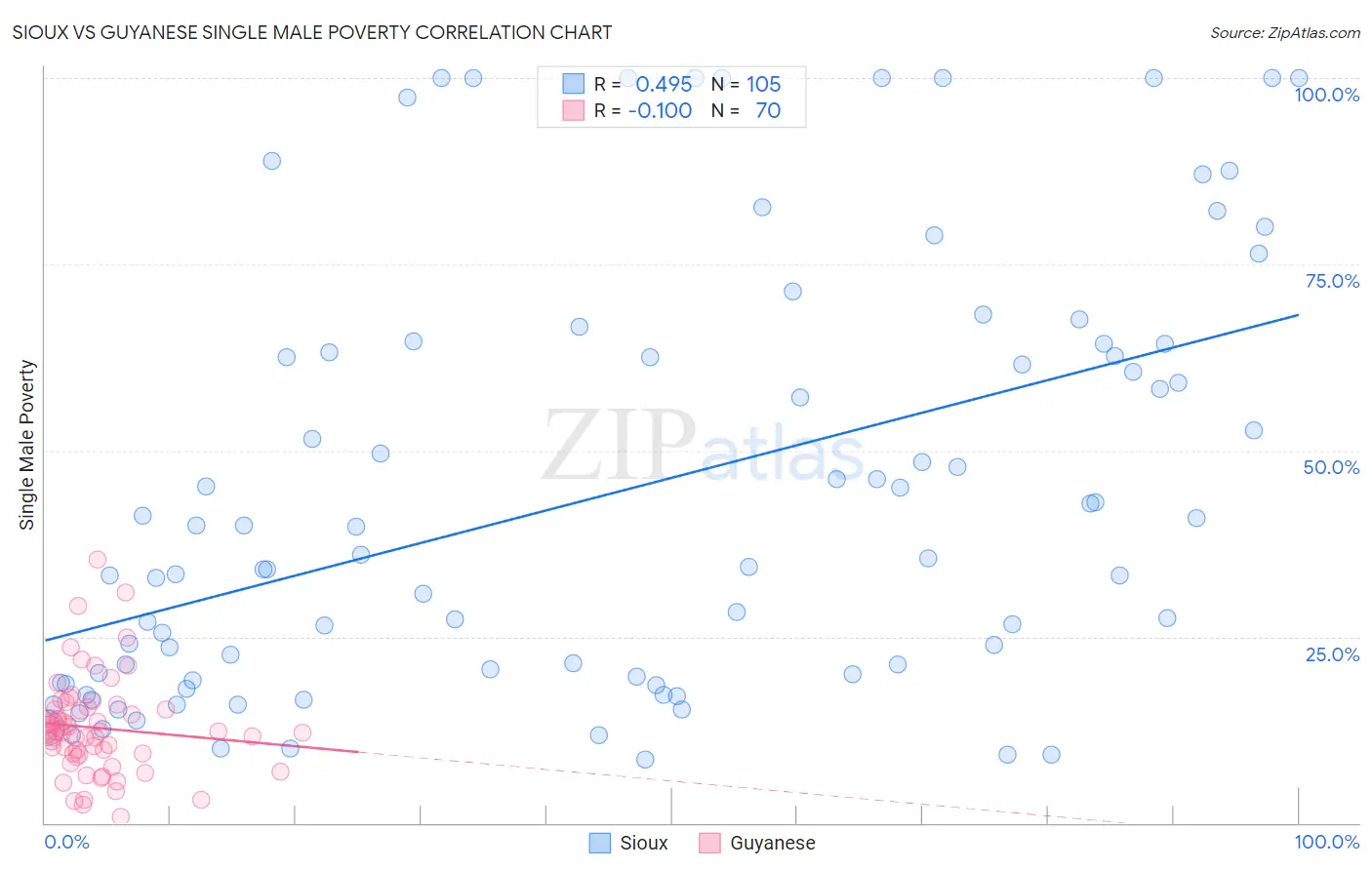 Sioux vs Guyanese Single Male Poverty