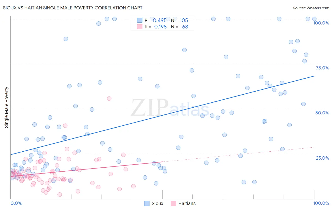 Sioux vs Haitian Single Male Poverty