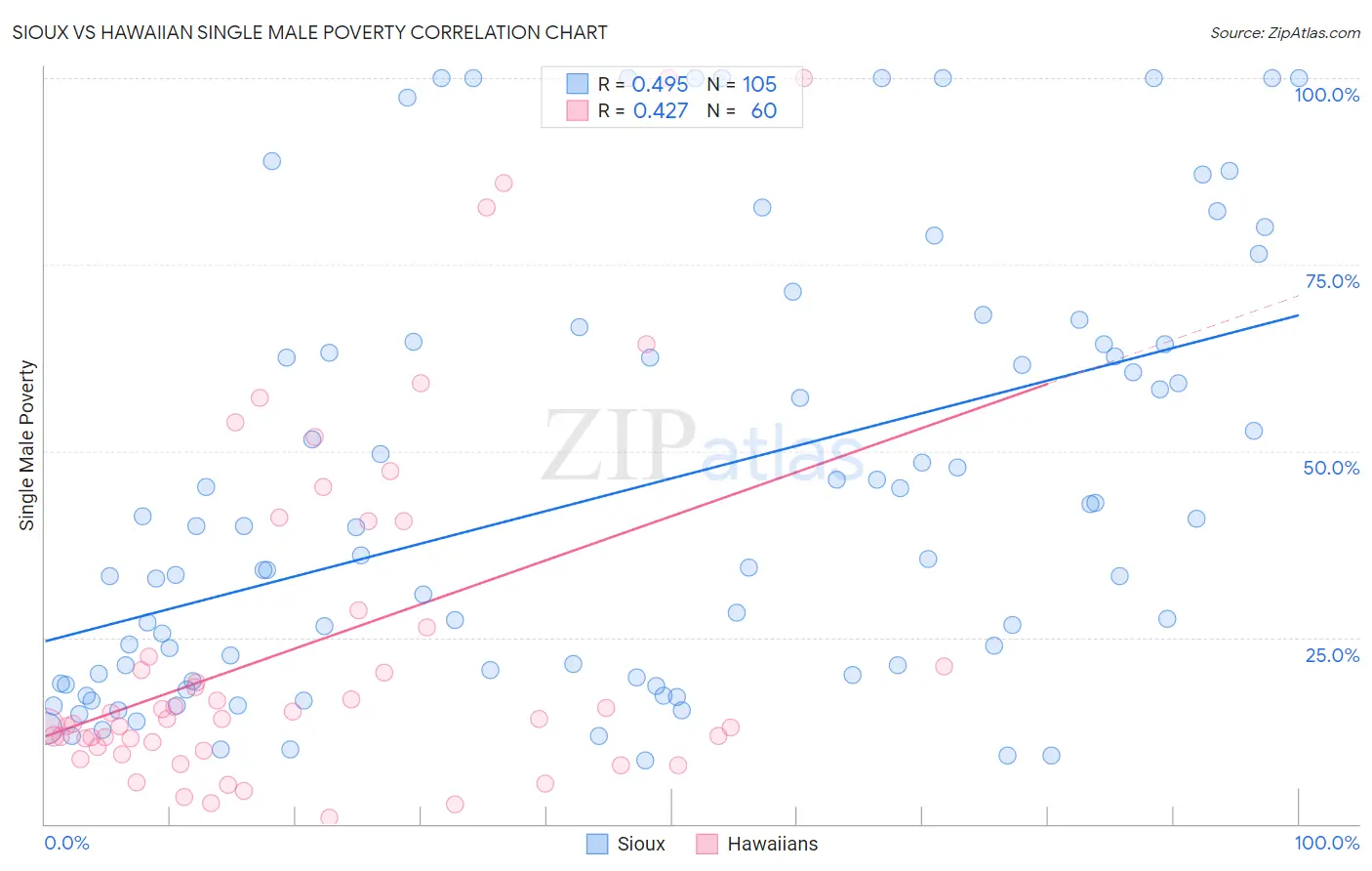 Sioux vs Hawaiian Single Male Poverty