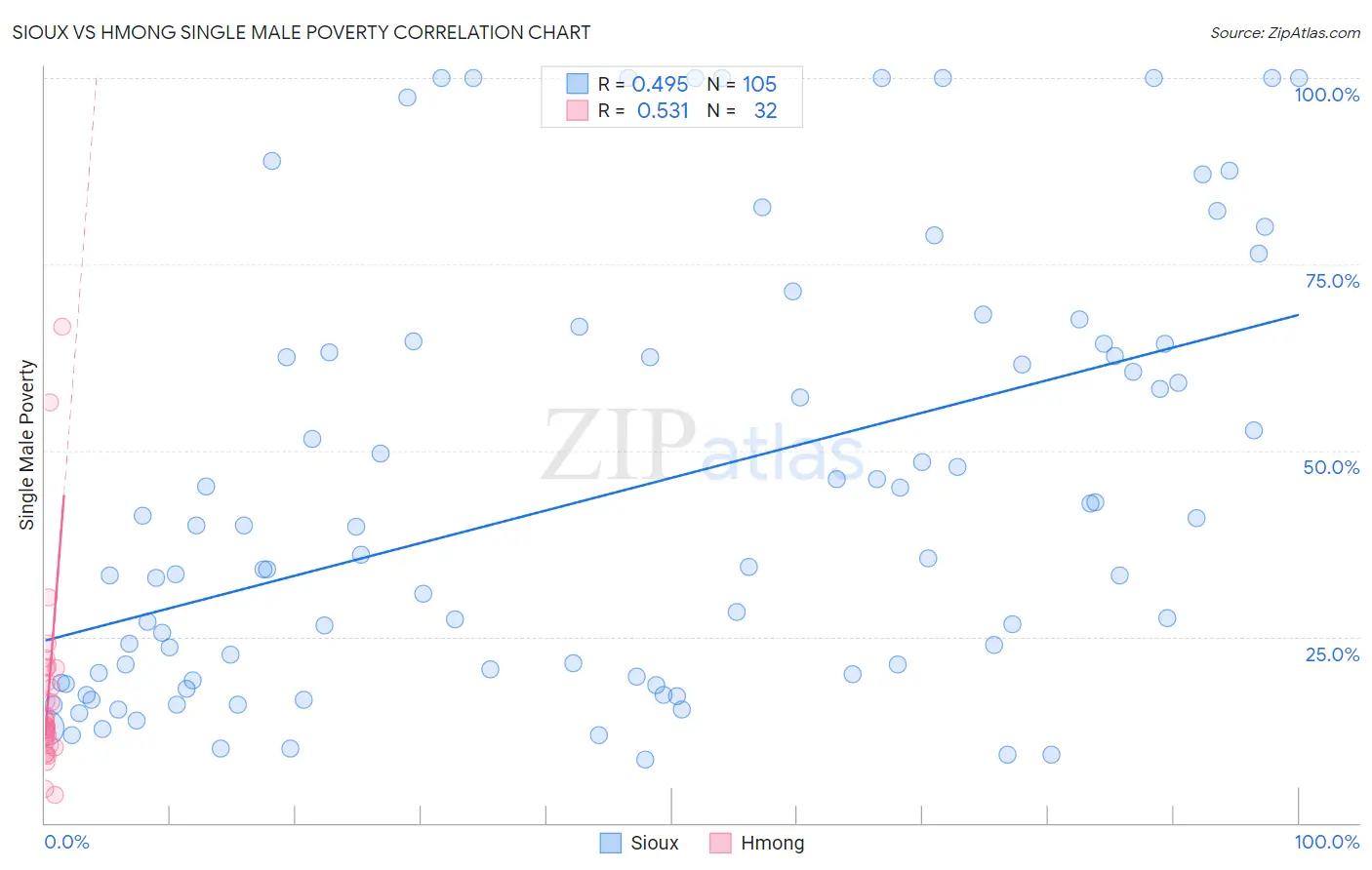 Sioux vs Hmong Single Male Poverty