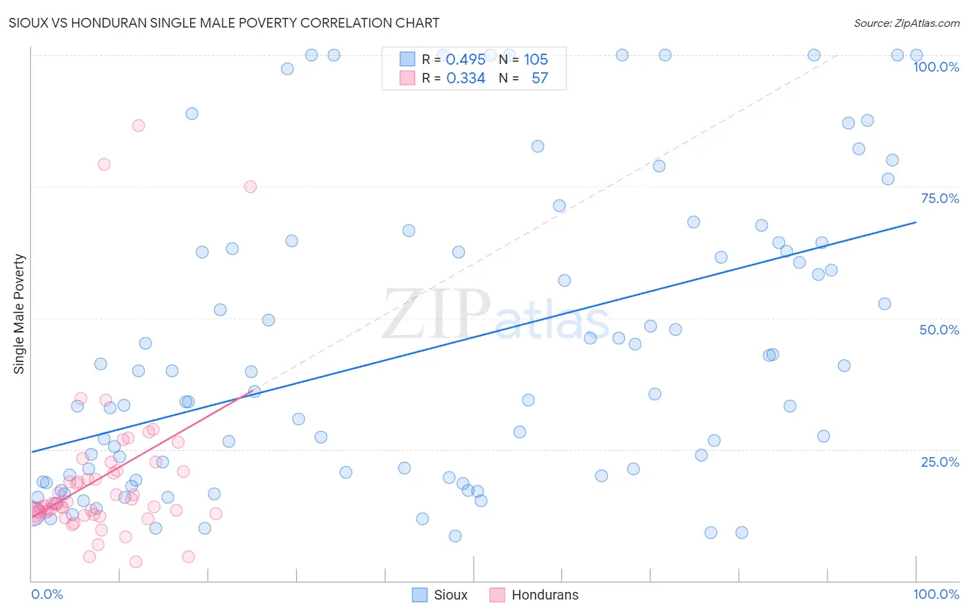 Sioux vs Honduran Single Male Poverty