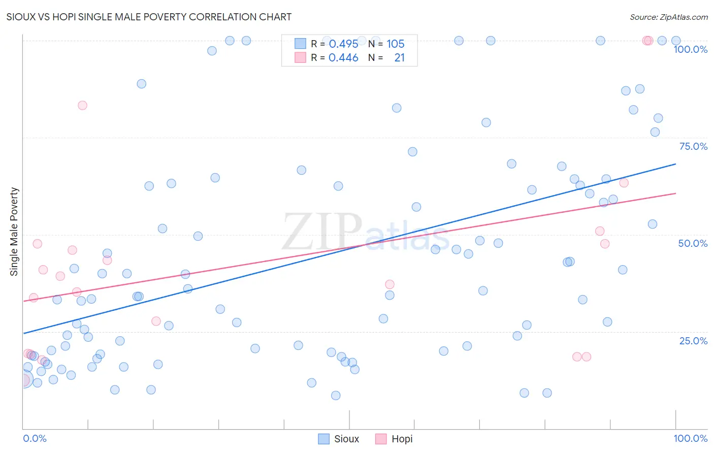 Sioux vs Hopi Single Male Poverty