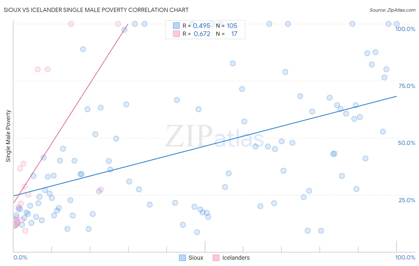 Sioux vs Icelander Single Male Poverty