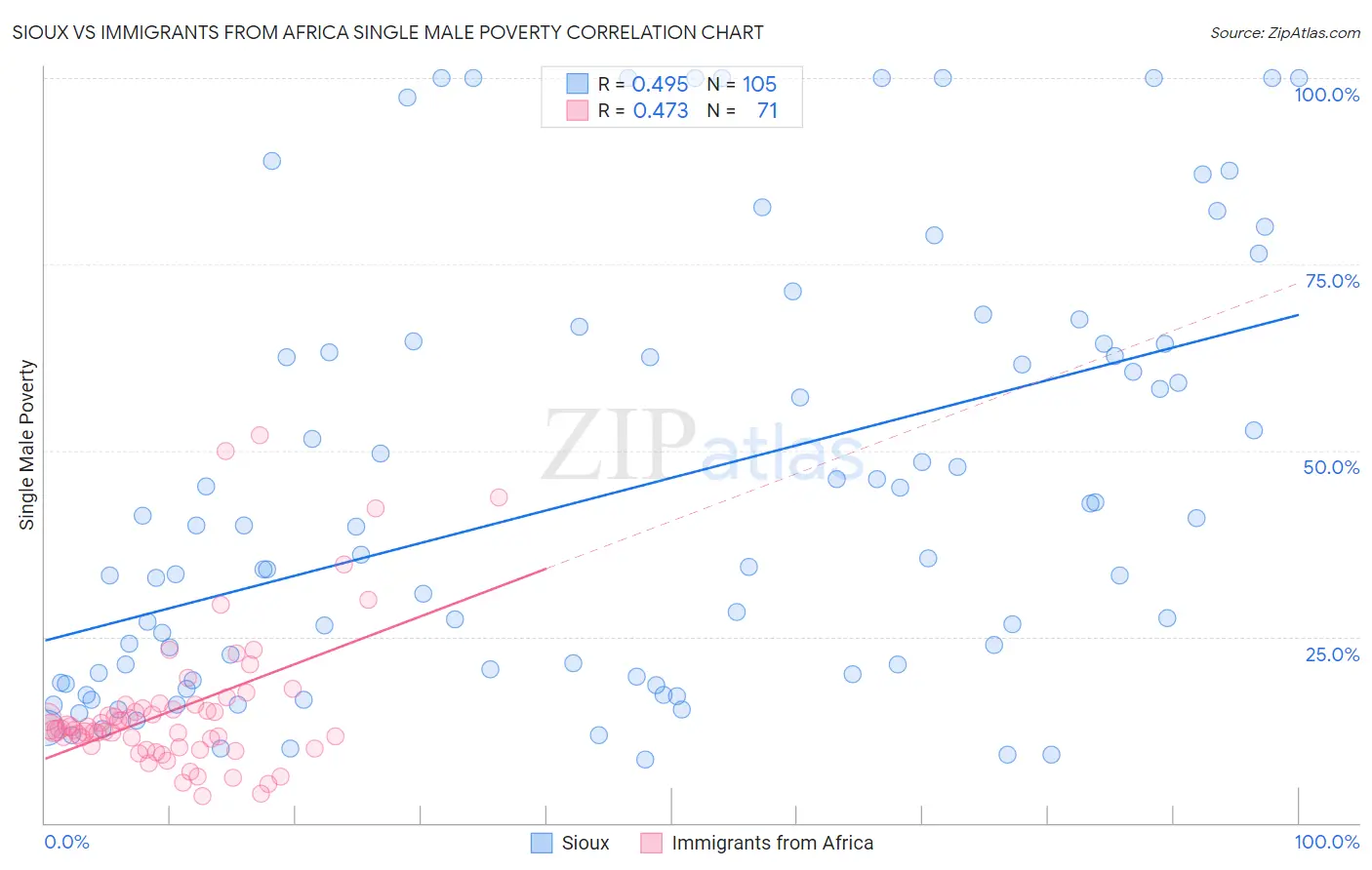 Sioux vs Immigrants from Africa Single Male Poverty