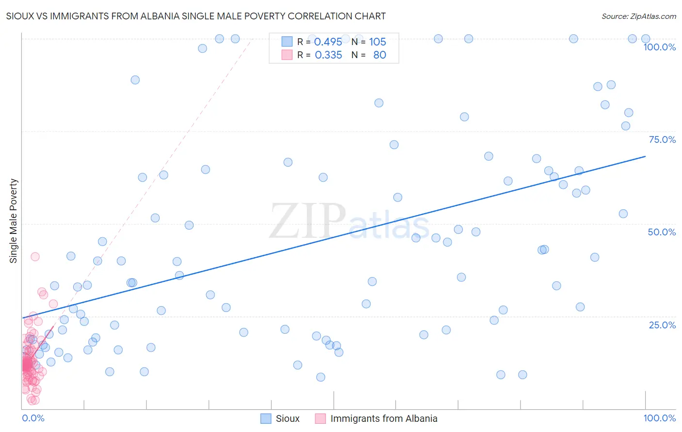 Sioux vs Immigrants from Albania Single Male Poverty