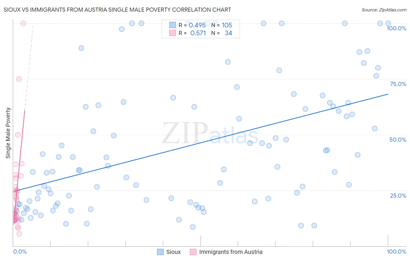Sioux vs Immigrants from Austria Single Male Poverty