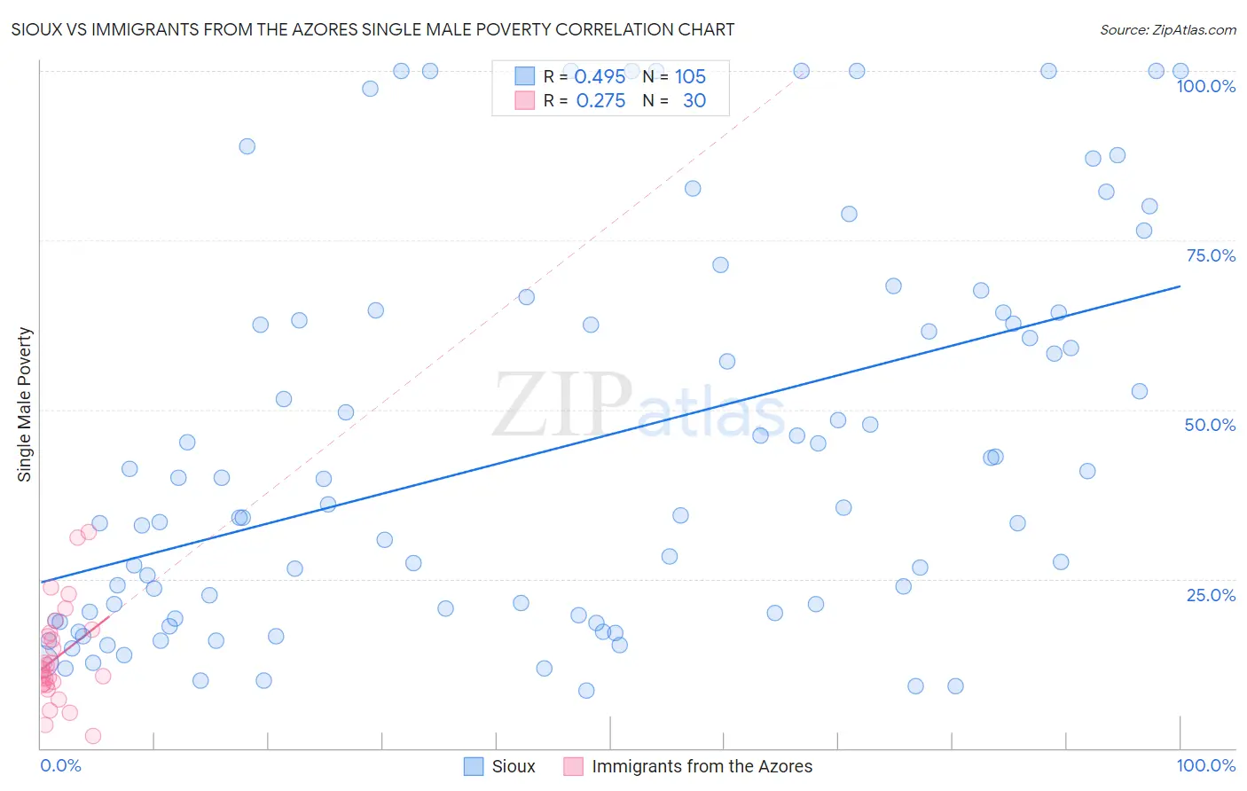 Sioux vs Immigrants from the Azores Single Male Poverty