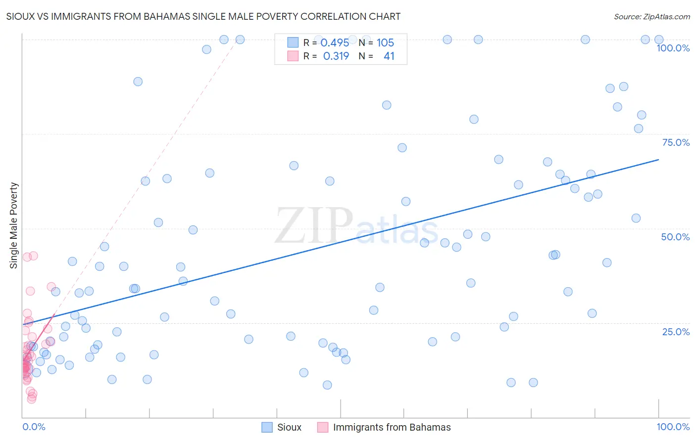 Sioux vs Immigrants from Bahamas Single Male Poverty