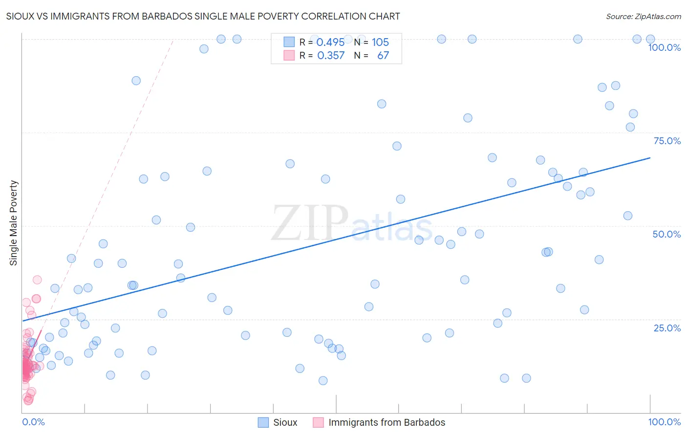 Sioux vs Immigrants from Barbados Single Male Poverty