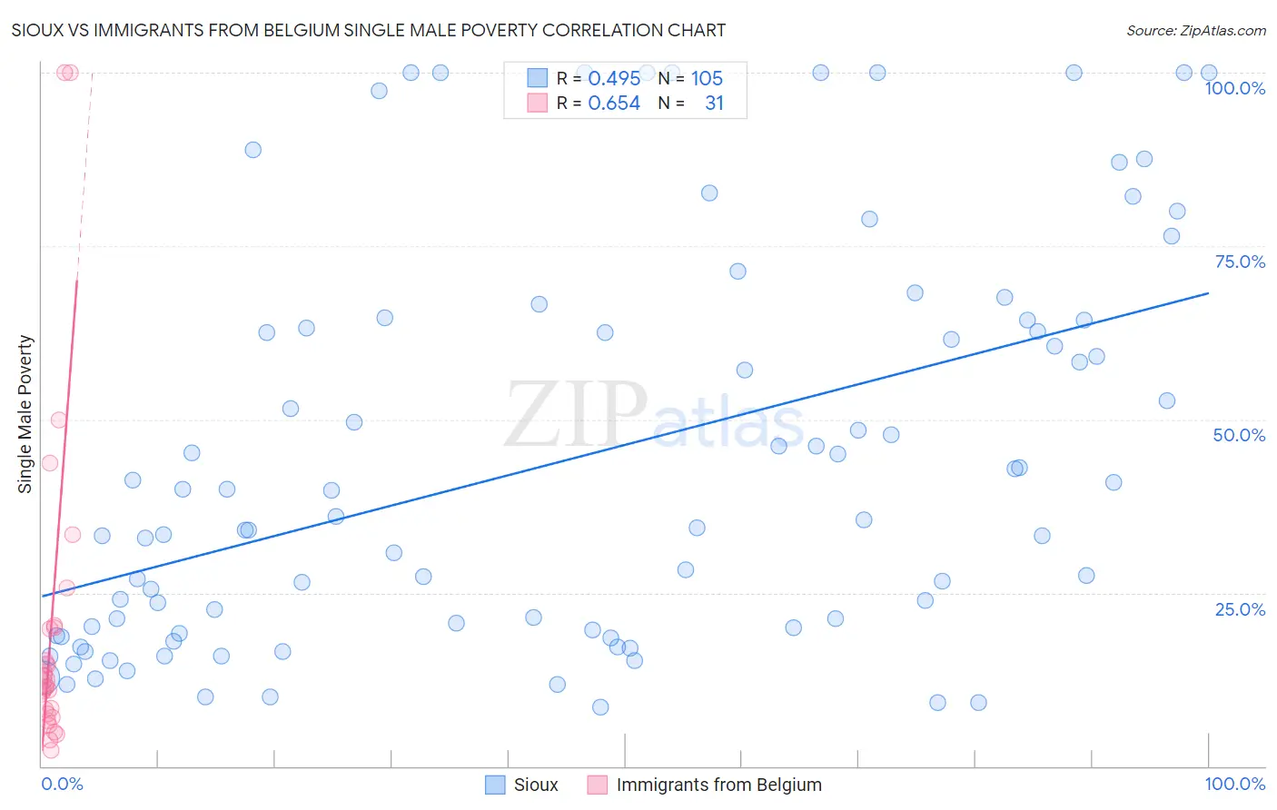 Sioux vs Immigrants from Belgium Single Male Poverty