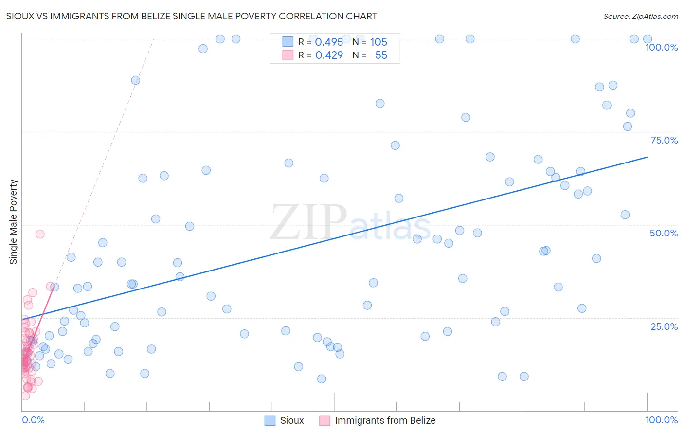 Sioux vs Immigrants from Belize Single Male Poverty