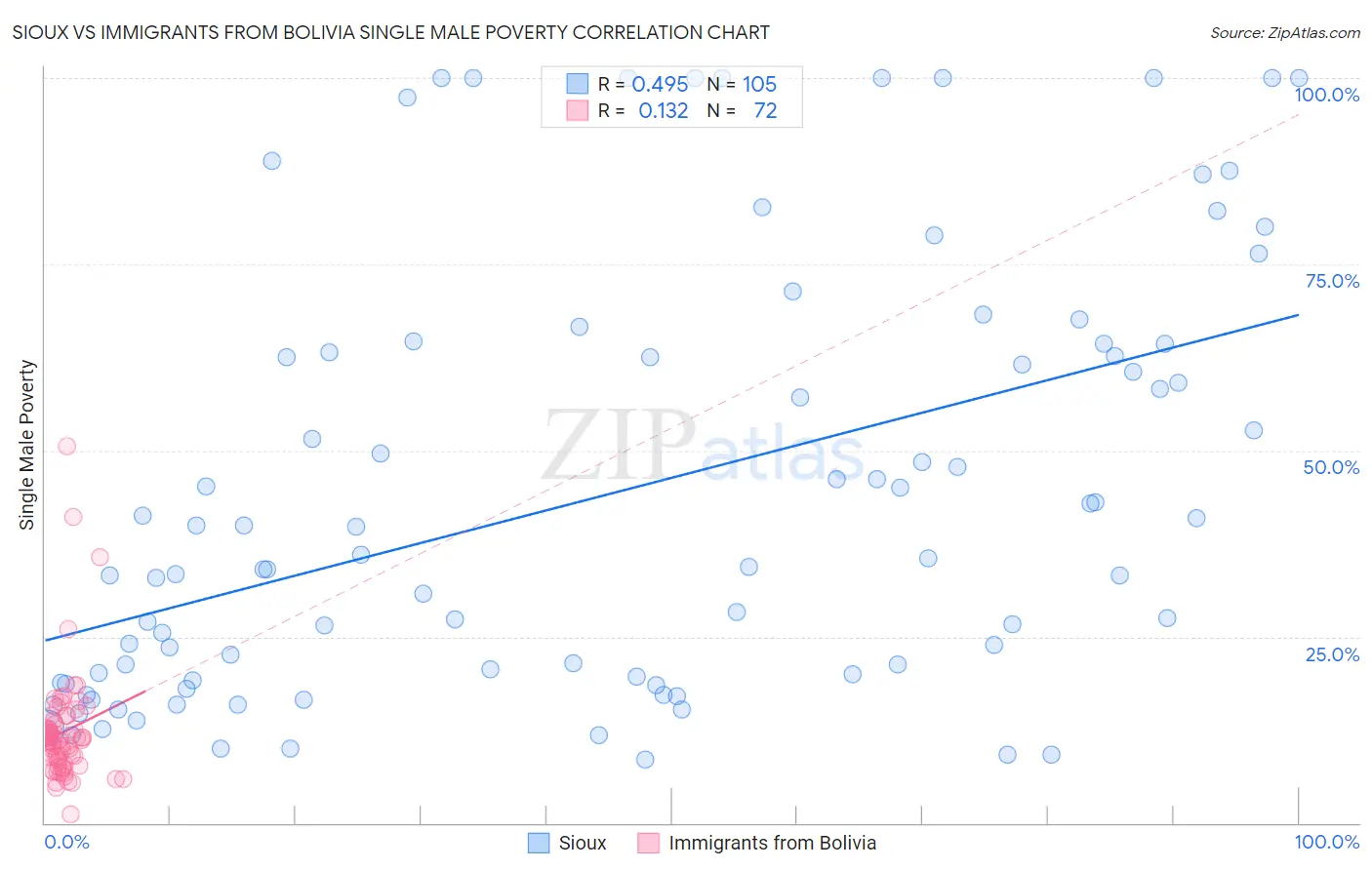 Sioux vs Immigrants from Bolivia Single Male Poverty