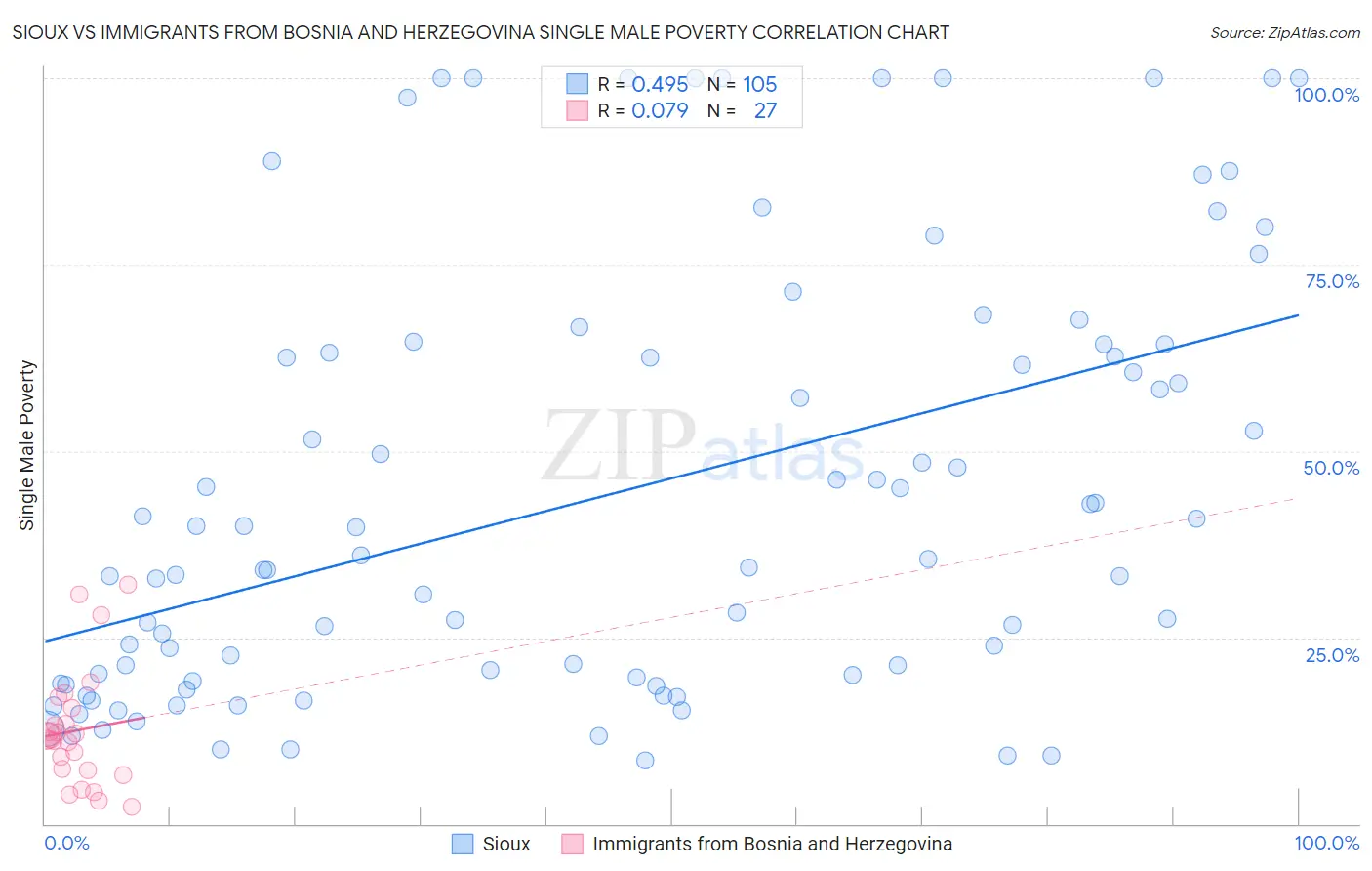 Sioux vs Immigrants from Bosnia and Herzegovina Single Male Poverty