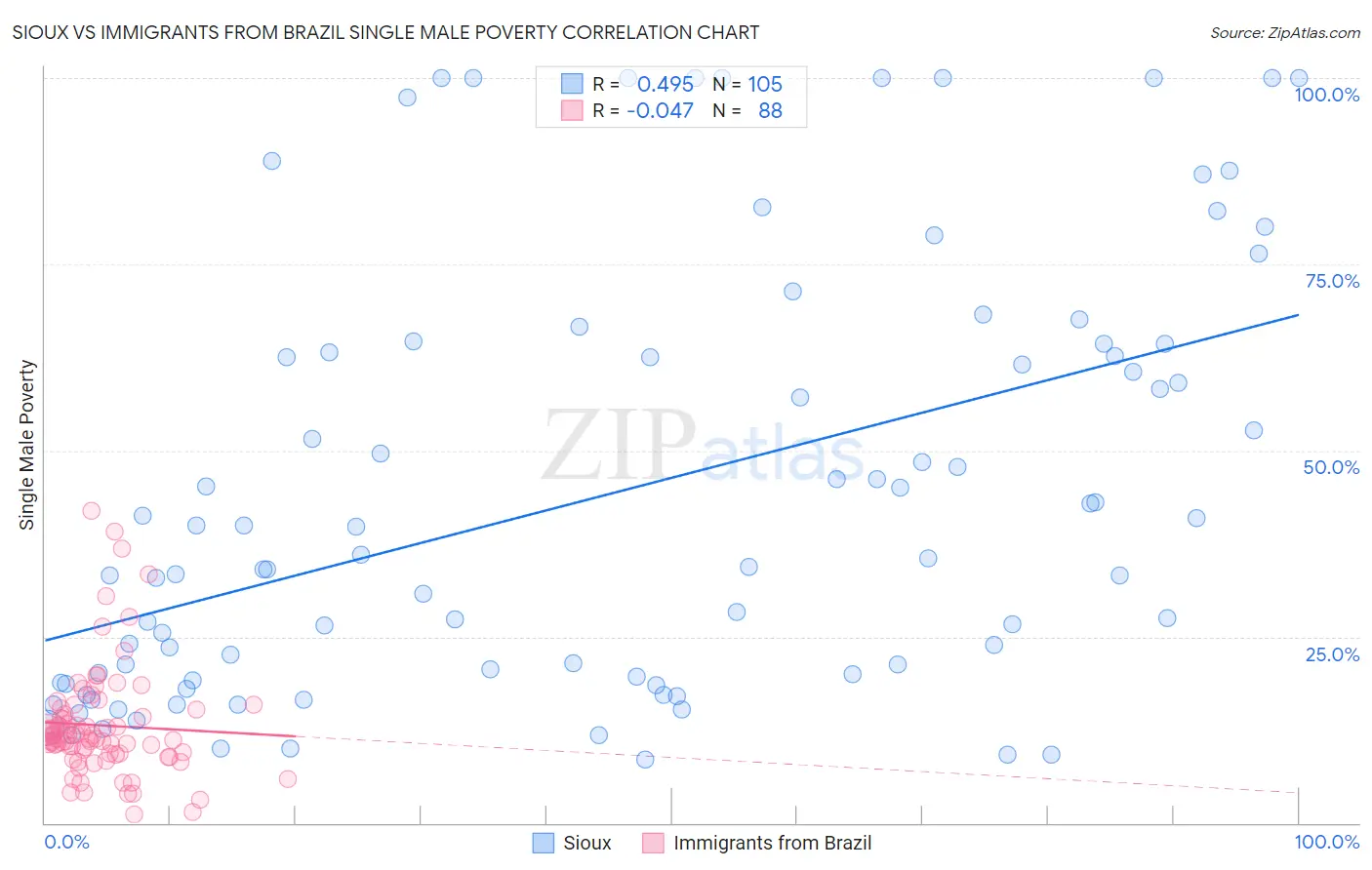 Sioux vs Immigrants from Brazil Single Male Poverty