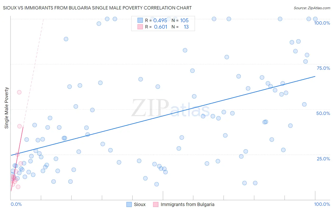 Sioux vs Immigrants from Bulgaria Single Male Poverty