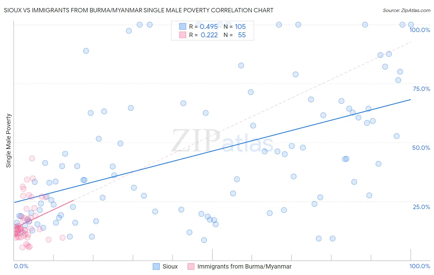 Sioux vs Immigrants from Burma/Myanmar Single Male Poverty