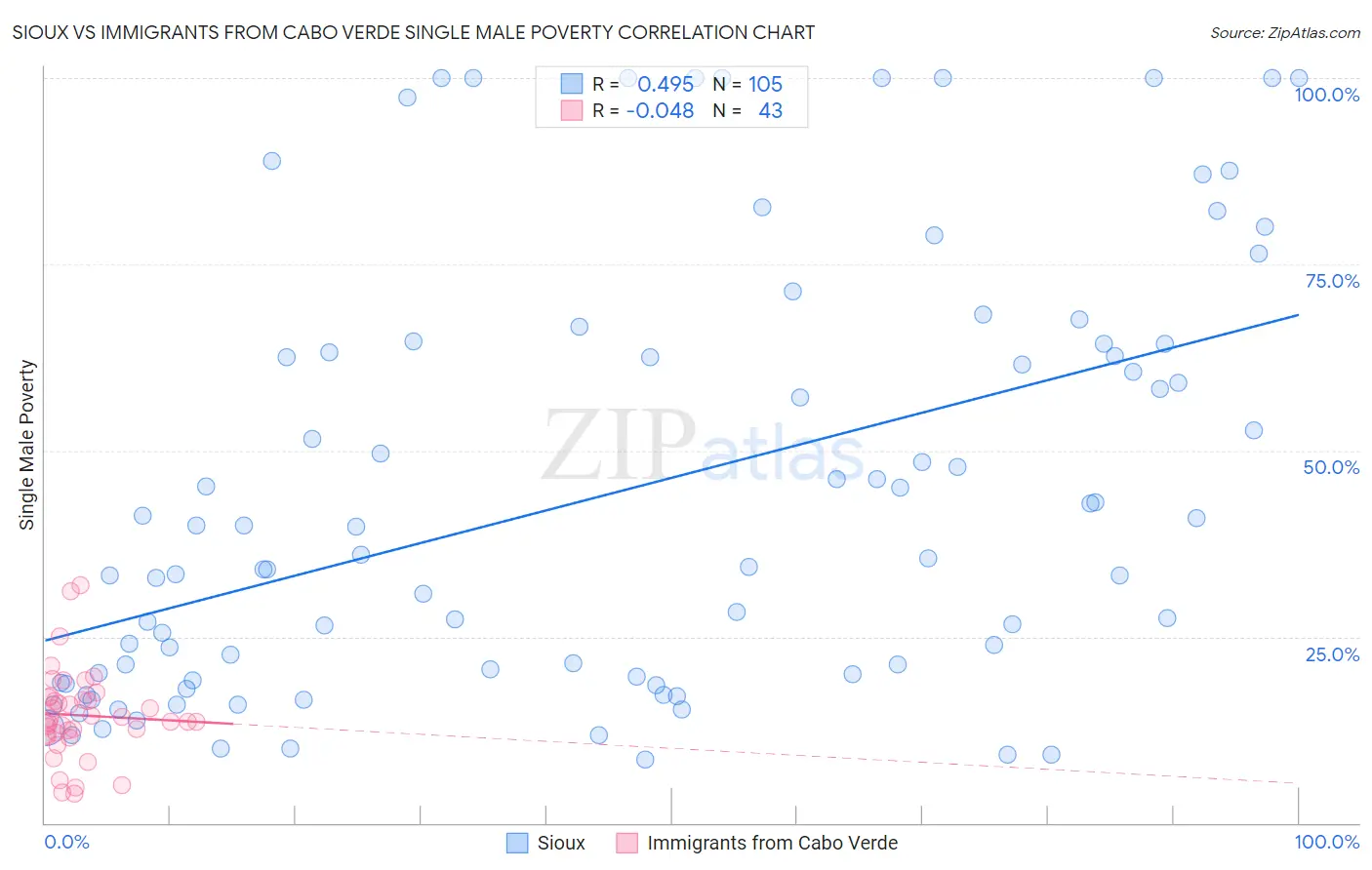 Sioux vs Immigrants from Cabo Verde Single Male Poverty