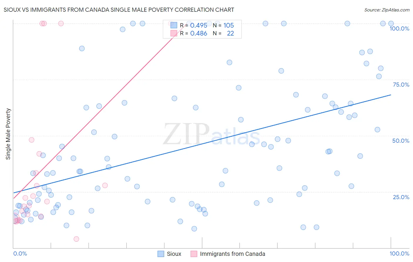 Sioux vs Immigrants from Canada Single Male Poverty