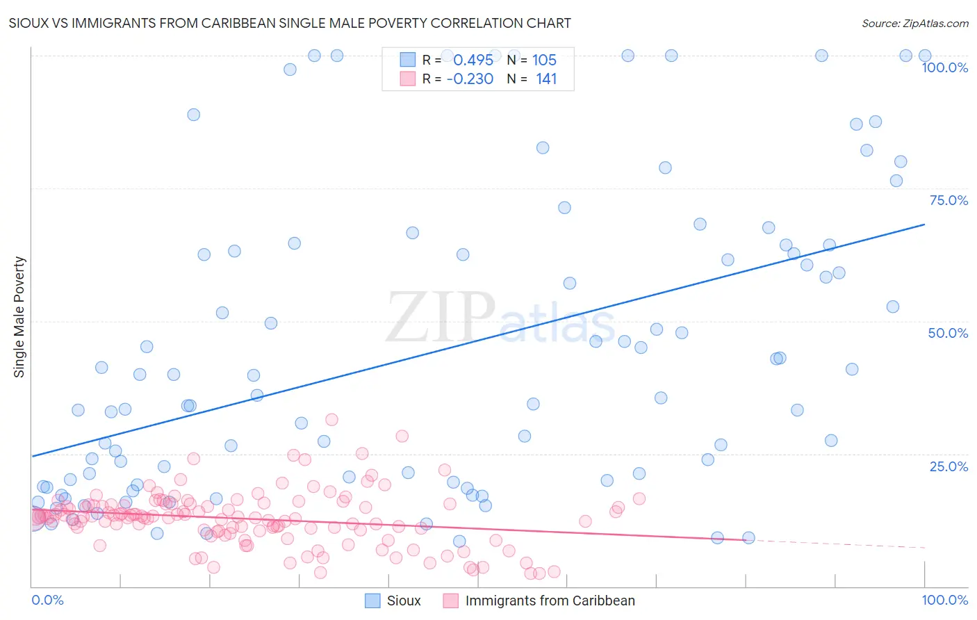 Sioux vs Immigrants from Caribbean Single Male Poverty