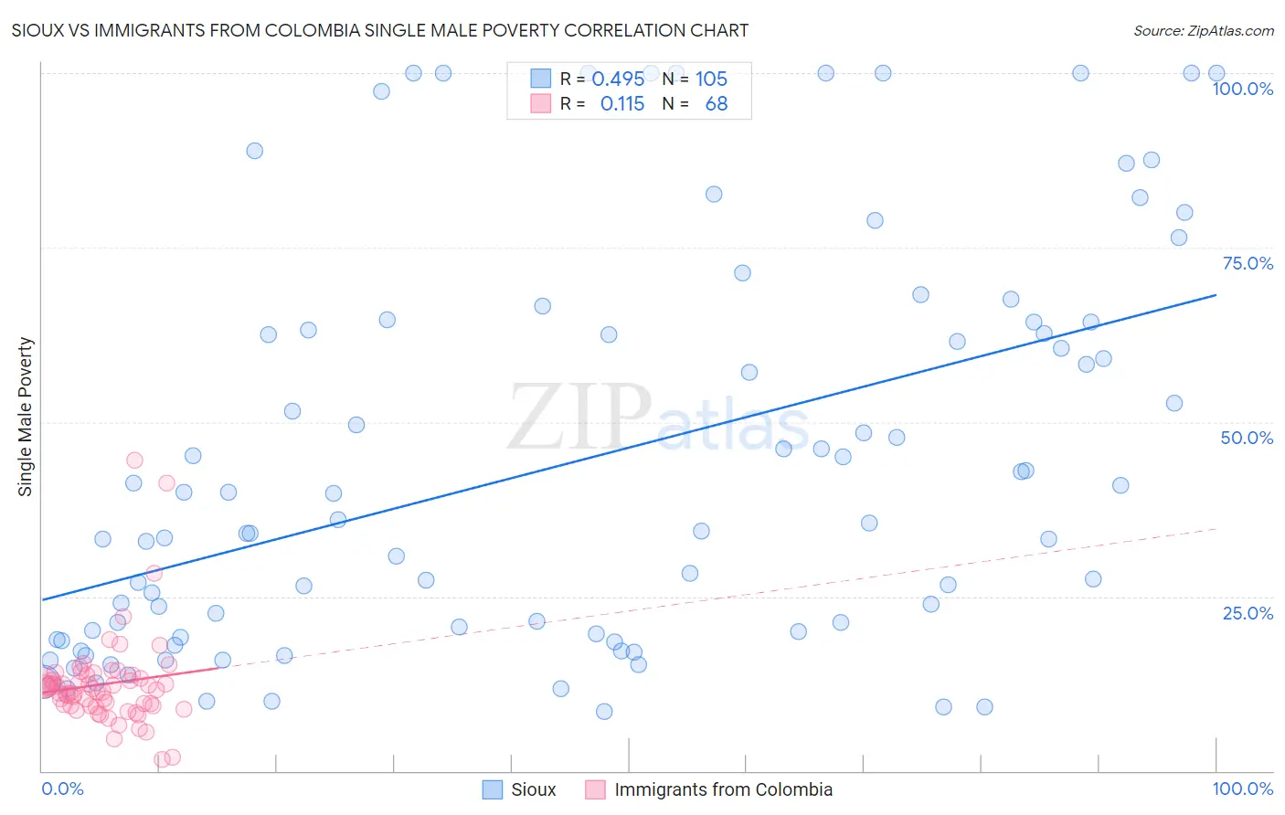 Sioux vs Immigrants from Colombia Single Male Poverty