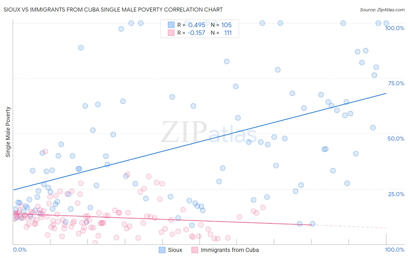 Sioux vs Immigrants from Cuba Single Male Poverty