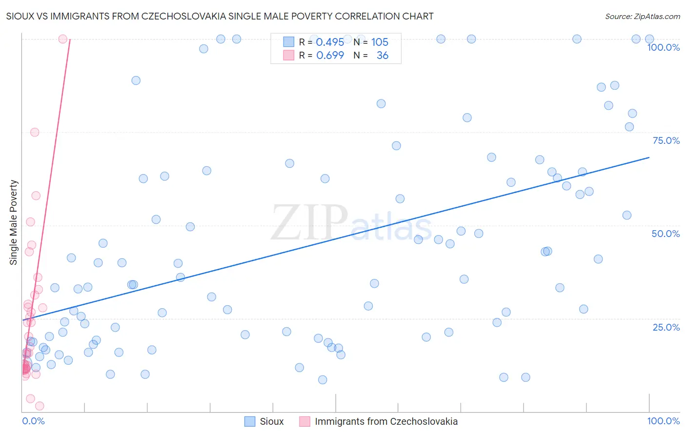 Sioux vs Immigrants from Czechoslovakia Single Male Poverty