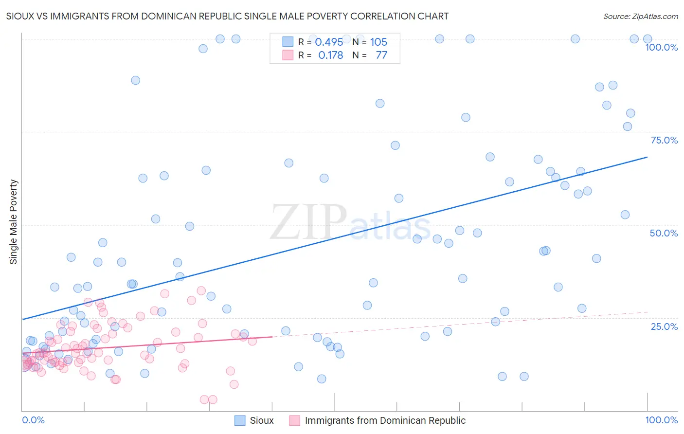 Sioux vs Immigrants from Dominican Republic Single Male Poverty