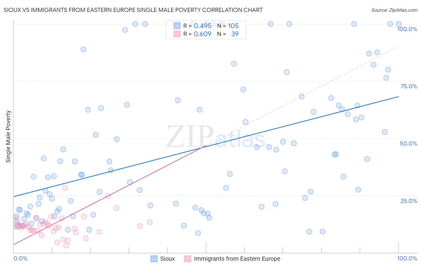 Sioux vs Immigrants from Eastern Europe Single Male Poverty