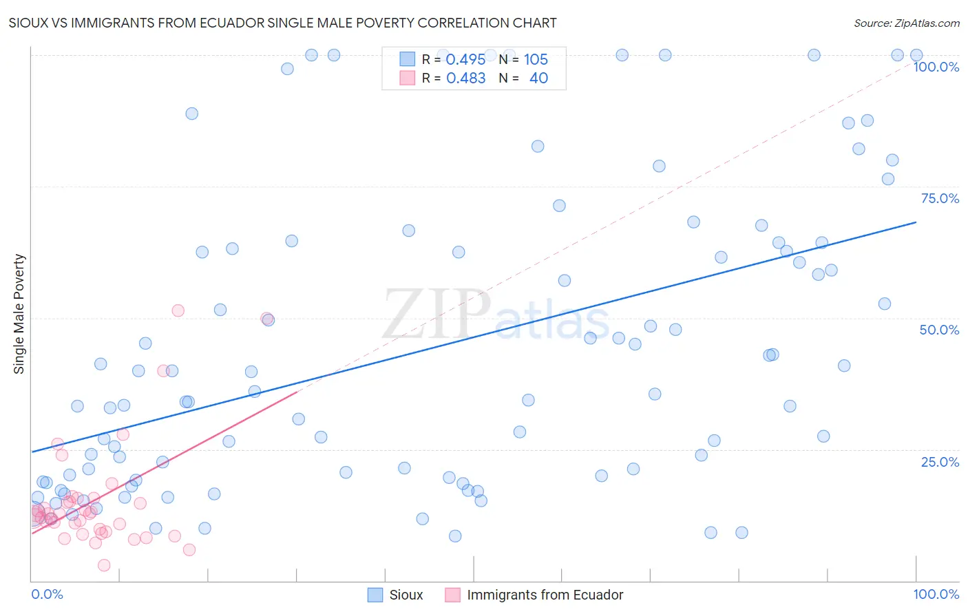 Sioux vs Immigrants from Ecuador Single Male Poverty