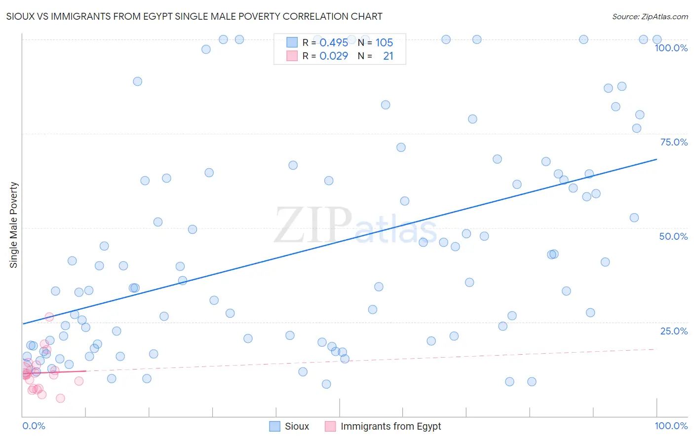 Sioux vs Immigrants from Egypt Single Male Poverty