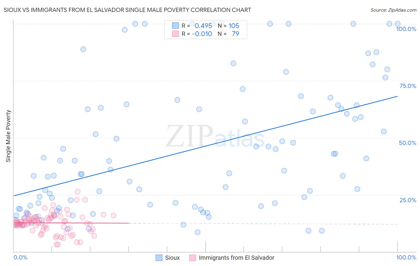 Sioux vs Immigrants from El Salvador Single Male Poverty