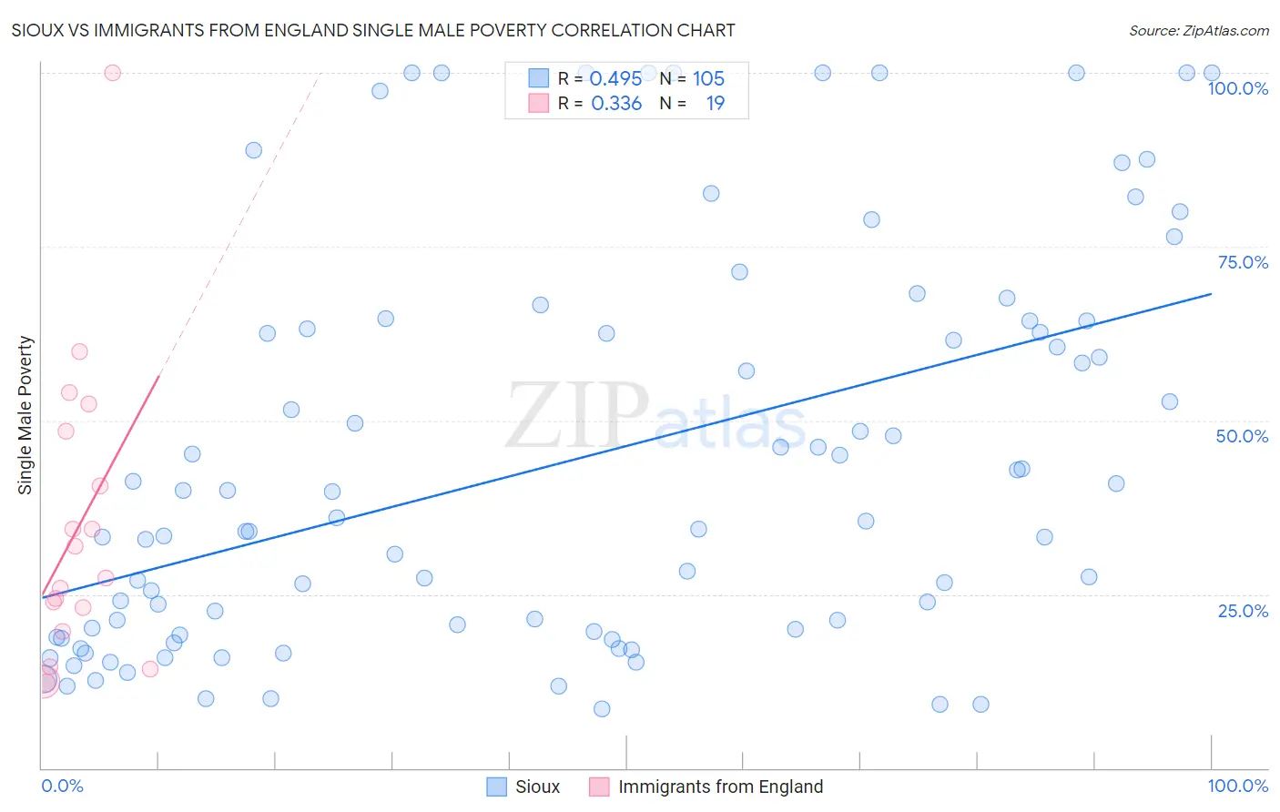 Sioux vs Immigrants from England Single Male Poverty