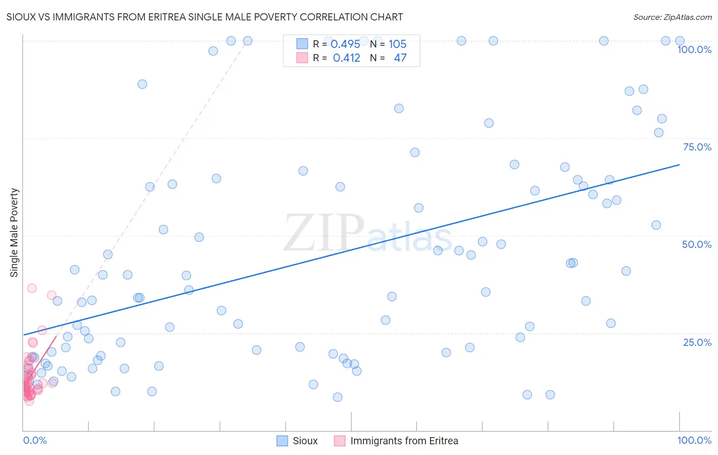 Sioux vs Immigrants from Eritrea Single Male Poverty