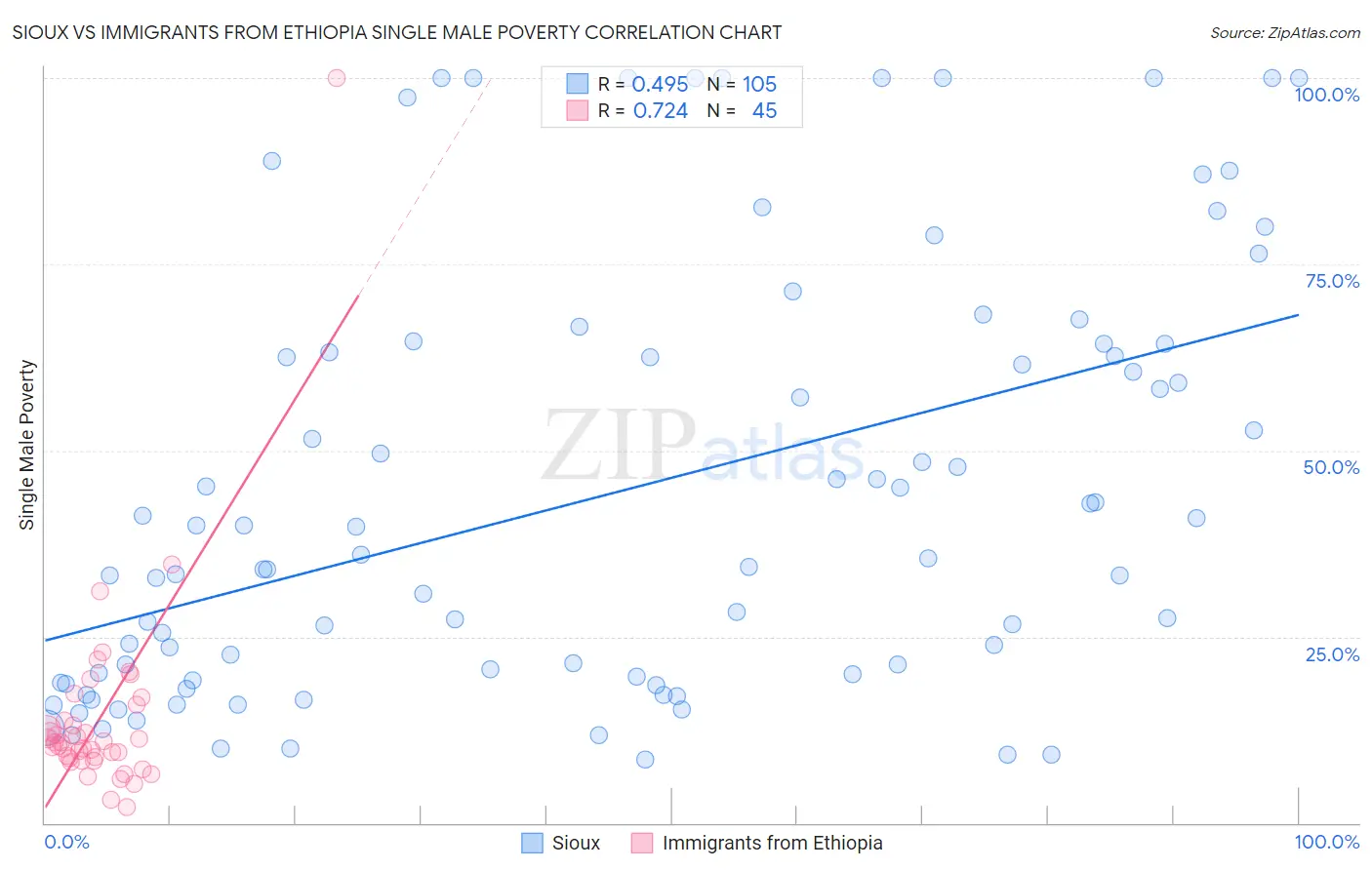 Sioux vs Immigrants from Ethiopia Single Male Poverty