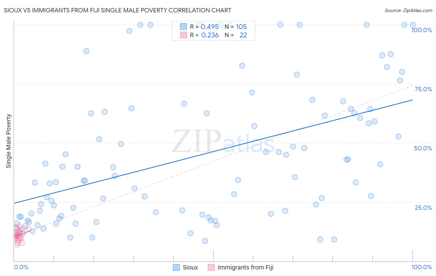 Sioux vs Immigrants from Fiji Single Male Poverty